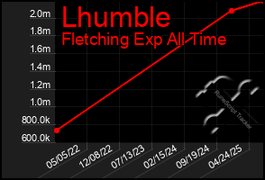Total Graph of Lhumble