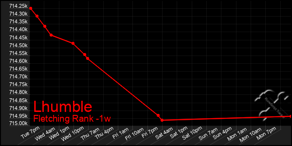 Last 7 Days Graph of Lhumble