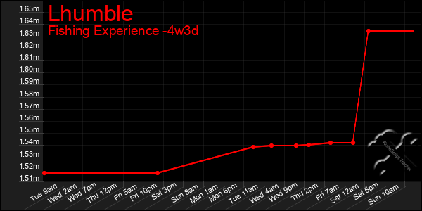 Last 31 Days Graph of Lhumble
