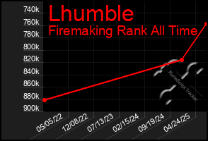 Total Graph of Lhumble