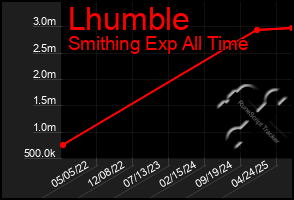 Total Graph of Lhumble