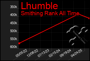Total Graph of Lhumble