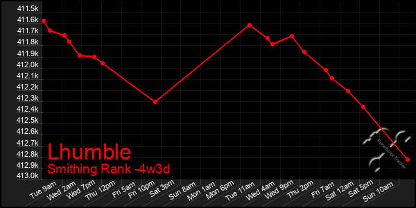 Last 31 Days Graph of Lhumble