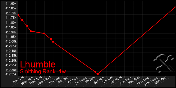 Last 7 Days Graph of Lhumble
