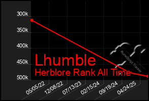 Total Graph of Lhumble
