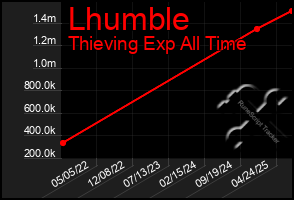 Total Graph of Lhumble