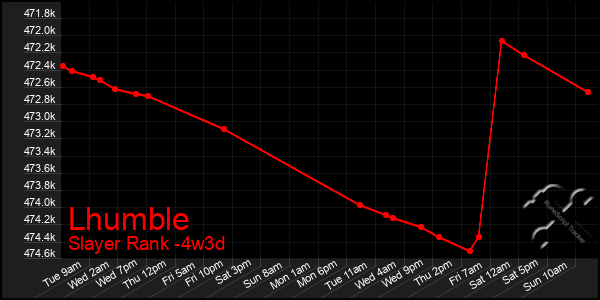 Last 31 Days Graph of Lhumble