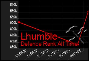 Total Graph of Lhumble