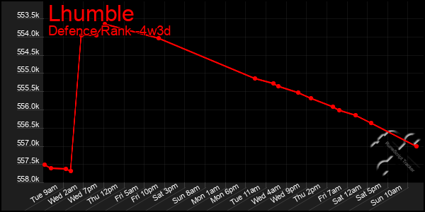 Last 31 Days Graph of Lhumble
