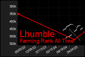 Total Graph of Lhumble