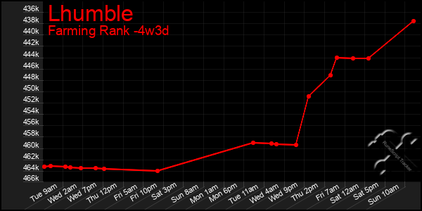 Last 31 Days Graph of Lhumble
