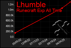Total Graph of Lhumble