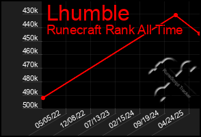 Total Graph of Lhumble