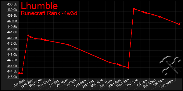 Last 31 Days Graph of Lhumble