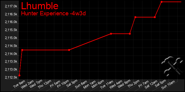 Last 31 Days Graph of Lhumble