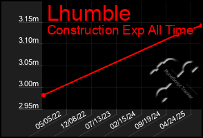Total Graph of Lhumble
