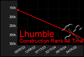 Total Graph of Lhumble