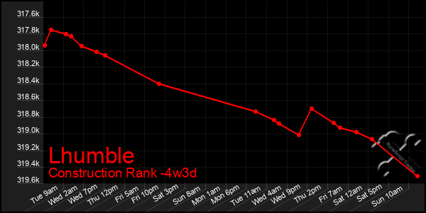 Last 31 Days Graph of Lhumble