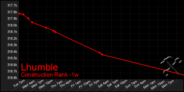 Last 7 Days Graph of Lhumble