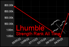 Total Graph of Lhumble