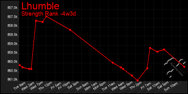 Last 31 Days Graph of Lhumble