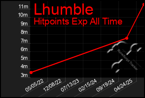 Total Graph of Lhumble