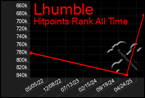 Total Graph of Lhumble