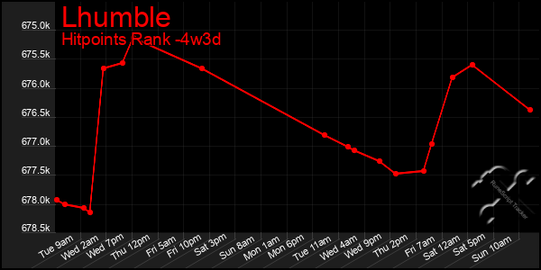Last 31 Days Graph of Lhumble