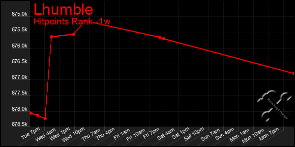 Last 7 Days Graph of Lhumble