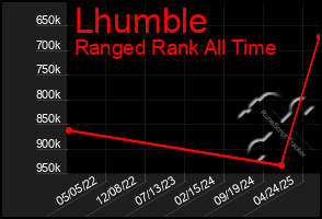 Total Graph of Lhumble