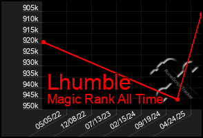 Total Graph of Lhumble