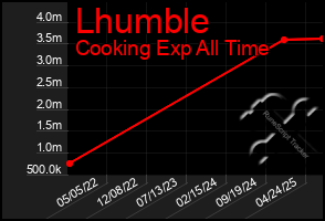 Total Graph of Lhumble