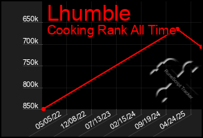 Total Graph of Lhumble