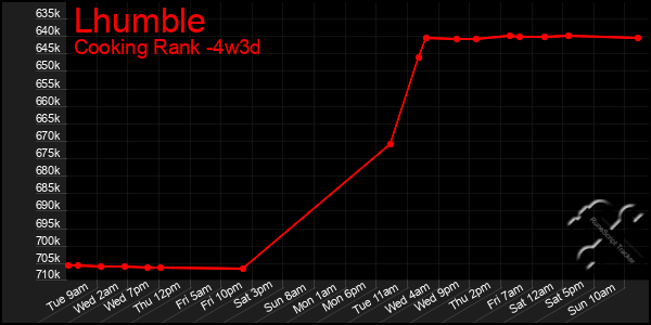 Last 31 Days Graph of Lhumble