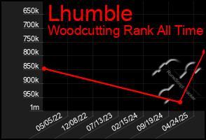 Total Graph of Lhumble