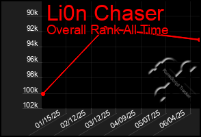 Total Graph of Li0n Chaser