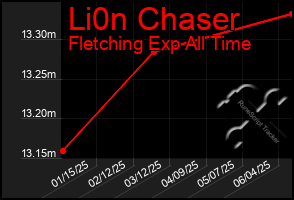 Total Graph of Li0n Chaser