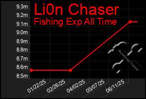 Total Graph of Li0n Chaser