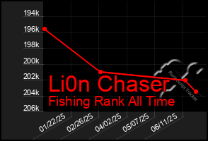 Total Graph of Li0n Chaser