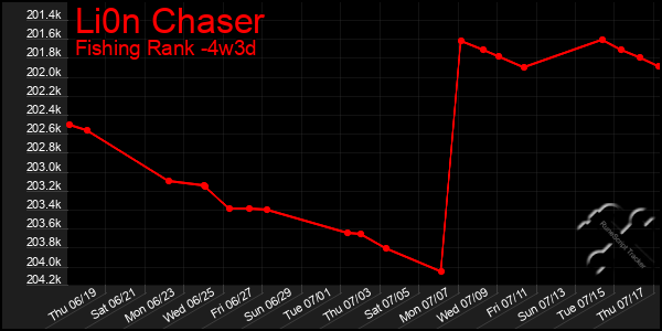Last 31 Days Graph of Li0n Chaser