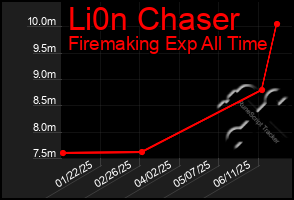 Total Graph of Li0n Chaser