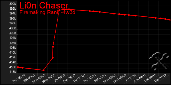 Last 31 Days Graph of Li0n Chaser