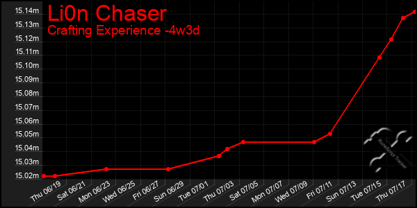 Last 31 Days Graph of Li0n Chaser