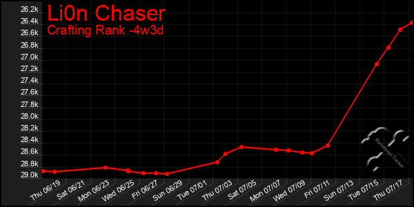 Last 31 Days Graph of Li0n Chaser