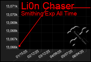 Total Graph of Li0n Chaser