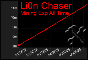 Total Graph of Li0n Chaser