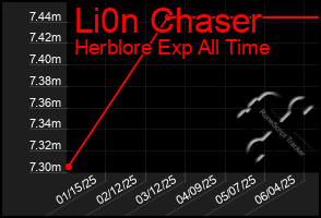 Total Graph of Li0n Chaser