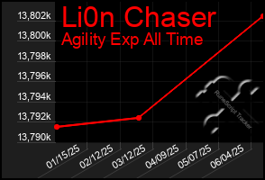 Total Graph of Li0n Chaser