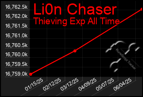 Total Graph of Li0n Chaser