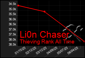 Total Graph of Li0n Chaser